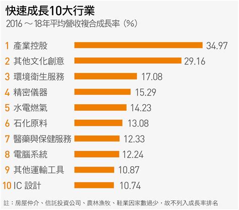 台灣十大賺錢行業|台灣未來5年最賺錢10大產業！他曝1職業免看學歷證照「年收破50…